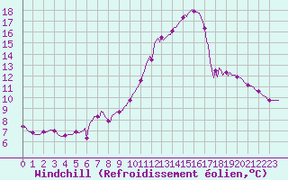 Courbe du refroidissement olien pour Donnemarie-Dontilly (77)