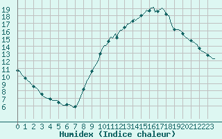 Courbe de l'humidex pour Woluwe-Saint-Pierre (Be)