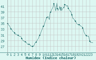 Courbe de l'humidex pour Rochegude (26)