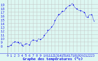 Courbe de tempratures pour Potte (80)