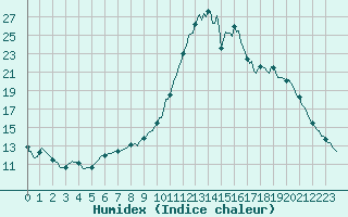 Courbe de l'humidex pour Noyarey (38)