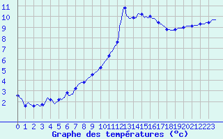 Courbe de tempratures pour Ploeren (56)