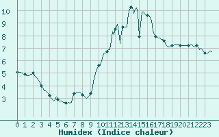 Courbe de l'humidex pour Berson (33)