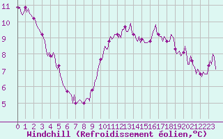 Courbe du refroidissement olien pour Le Mesnil-Esnard (76)