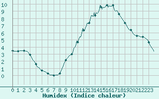 Courbe de l'humidex pour Guret (23)