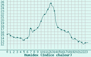 Courbe de l'humidex pour Blus (40)