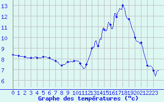 Courbe de tempratures pour Voinmont (54)