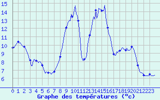 Courbe de tempratures pour Sanary-sur-Mer (83)