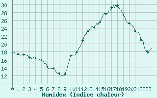 Courbe de l'humidex pour Montredon des Corbires (11)