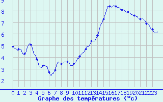 Courbe de tempratures pour Mouilleron-le-Captif (85)