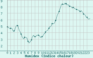 Courbe de l'humidex pour Mouilleron-le-Captif (85)