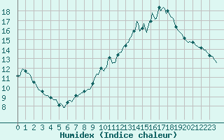 Courbe de l'humidex pour Malbosc (07)