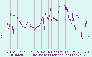 Courbe du refroidissement olien pour Beaucroissant (38)