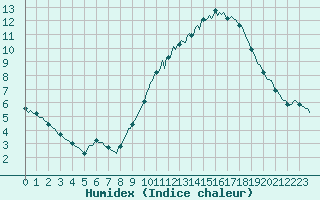 Courbe de l'humidex pour Montroy (17)