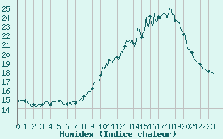 Courbe de l'humidex pour Hd-Bazouges (35)