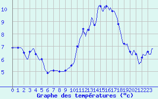 Courbe de tempratures pour Cessieu le Haut (38)