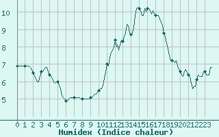 Courbe de l'humidex pour Cessieu le Haut (38)