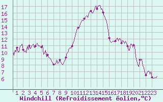 Courbe du refroidissement olien pour Xert / Chert (Esp)