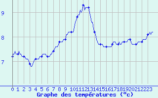 Courbe de tempratures pour Lasfaillades (81)