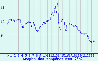 Courbe de tempratures pour Bourges (18)