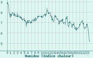 Courbe de l'humidex pour Le Havre - Octeville (76)