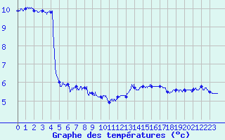 Courbe de tempratures pour Cap Gris-Nez (62)