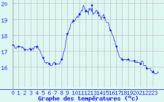 Courbe de tempratures pour Ile du Levant (83)