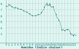 Courbe de l'humidex pour Limoges (87)