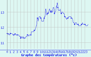 Courbe de tempratures pour Camaret (29)