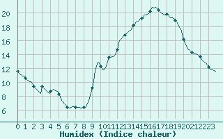 Courbe de l'humidex pour Plussin (42)