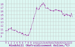 Courbe du refroidissement olien pour Nice (06)
