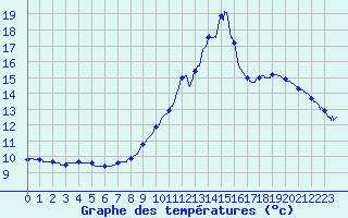 Courbe de tempratures pour Vayrac - Brouss (46)