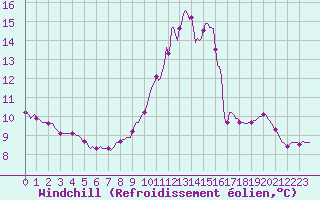 Courbe du refroidissement olien pour Montrodat (48)