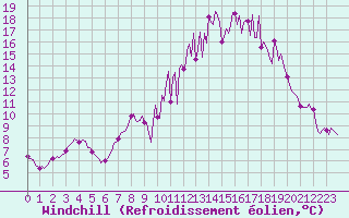 Courbe du refroidissement olien pour Pouzauges (85)