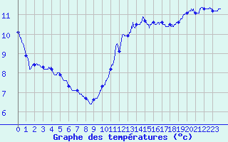 Courbe de tempratures pour Dunkerque (59)