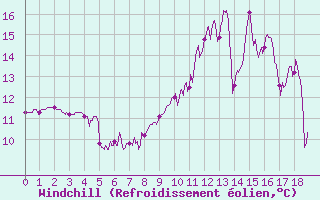 Courbe du refroidissement olien pour Palaminy (31)