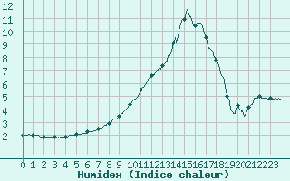 Courbe de l'humidex pour Mont-de-Marsan (40)