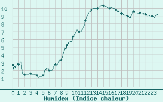 Courbe de l'humidex pour Istres (13)