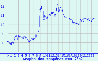 Courbe de tempratures pour Cap Sagro (2B)