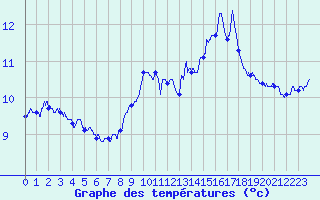 Courbe de tempratures pour Aubenas - Lanas (07)