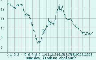 Courbe de l'humidex pour Sisteron (04)