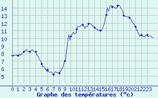 Courbe de tempratures pour Beaurieux (02)