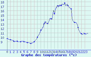 Courbe de tempratures pour Mauroux (32)