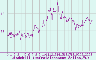 Courbe du refroidissement olien pour Ile du Levant (83)