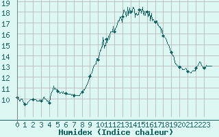 Courbe de l'humidex pour Lanvoc (29)