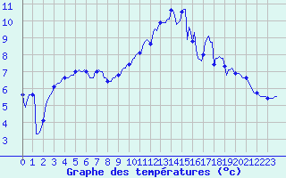 Courbe de tempratures pour Horrues (Be)