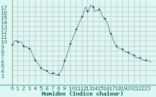 Courbe de l'humidex pour Thurey (71)