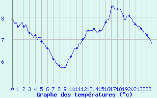 Courbe de tempratures pour Valleroy (54)