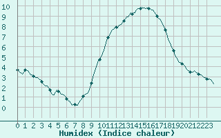 Courbe de l'humidex pour Ringendorf (67)