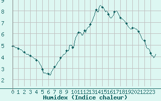 Courbe de l'humidex pour Cointe - Lige (Be)